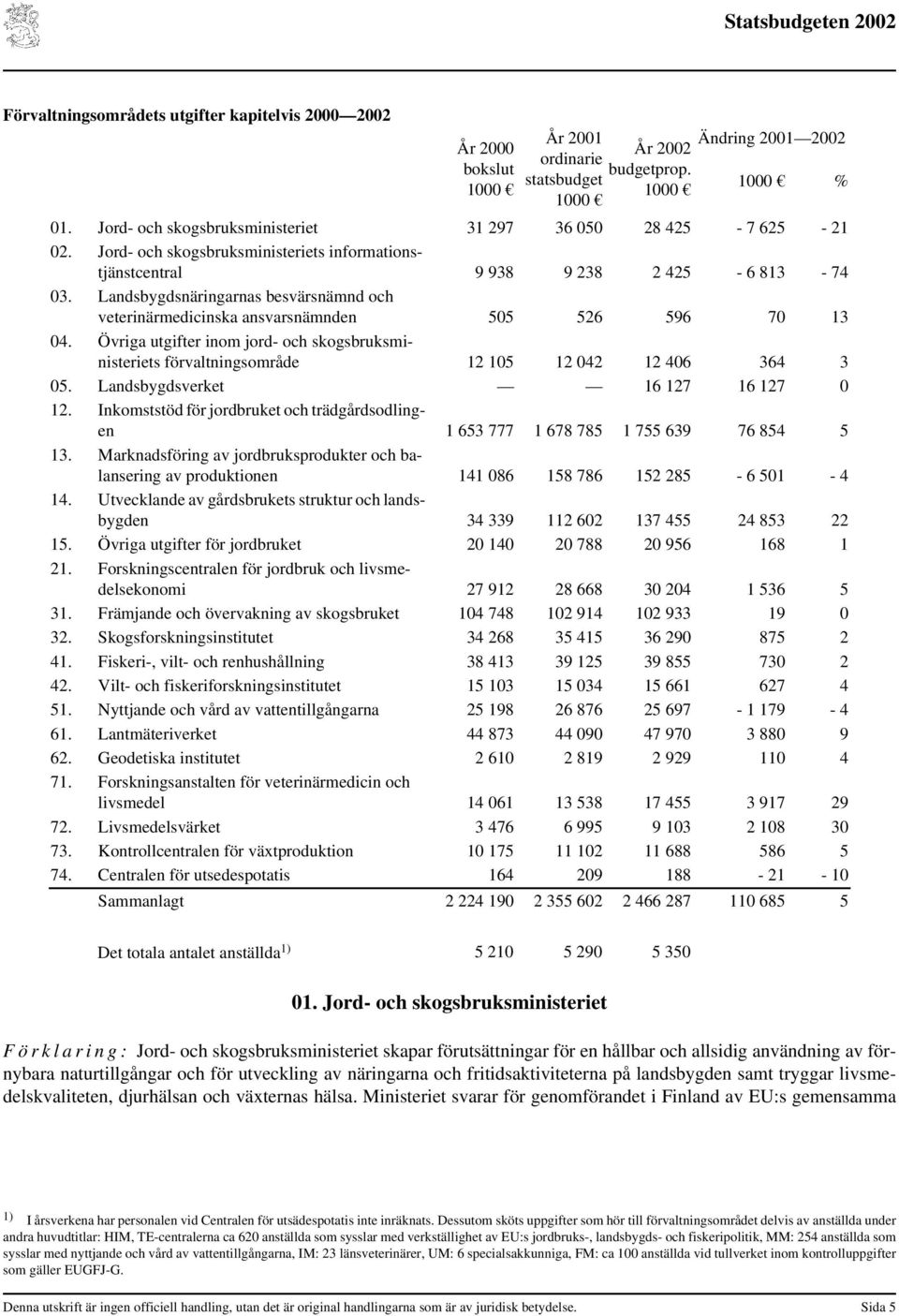 Landsbygdsnäringarnas besvärsnämnd och veterinärmedicinska ansvarsnämnden 505 526 596 70 13 04. Övriga utgifter inom jord- och skogsbruksministeriets förvaltningsområde 12 105 12 042 12 406 364 3 05.