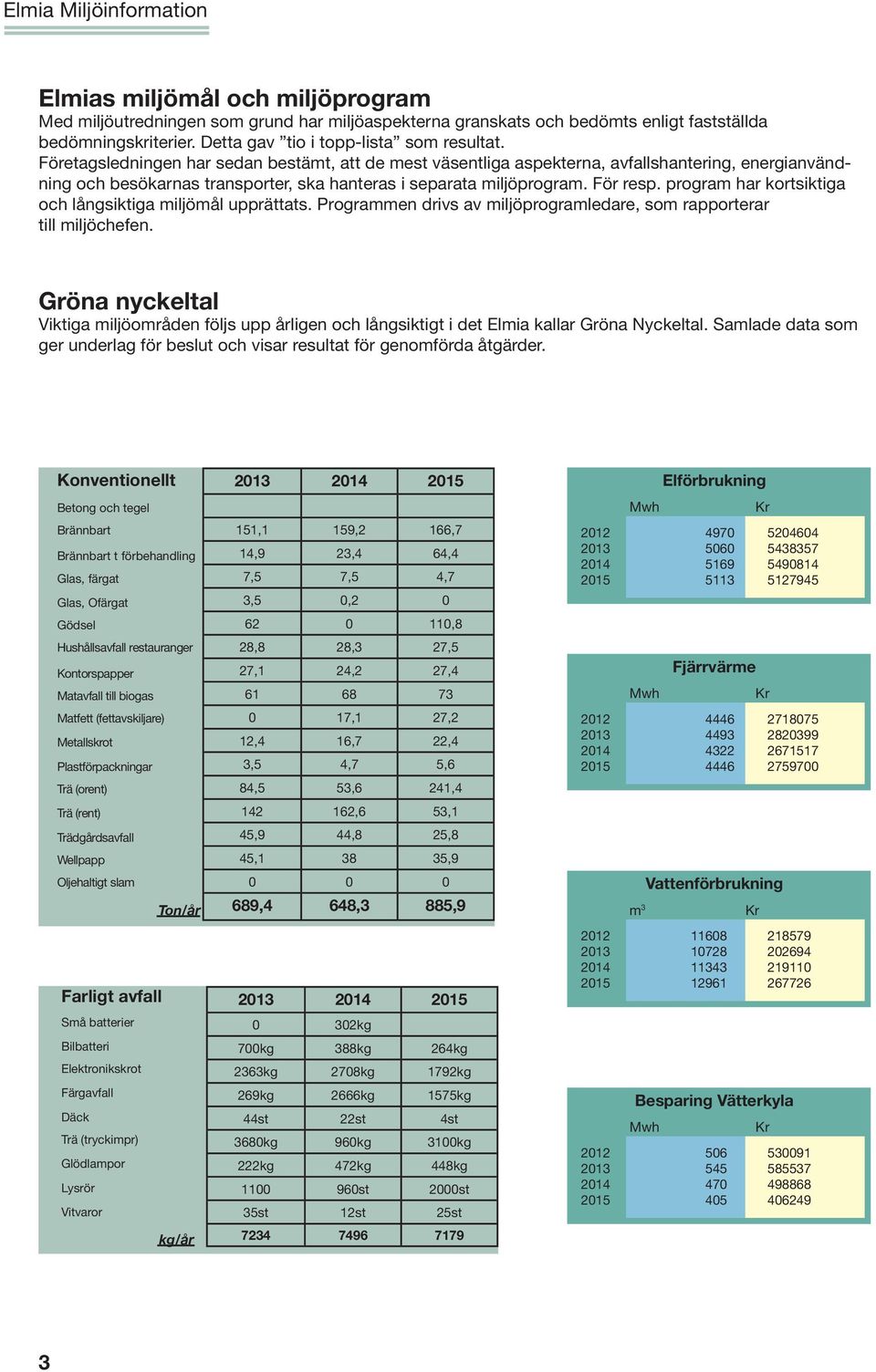 program har kortsiktiga och långsiktiga miljömål upprättats. Programmen drivs av miljöprogramledare, som rapporterar till miljöchefen.