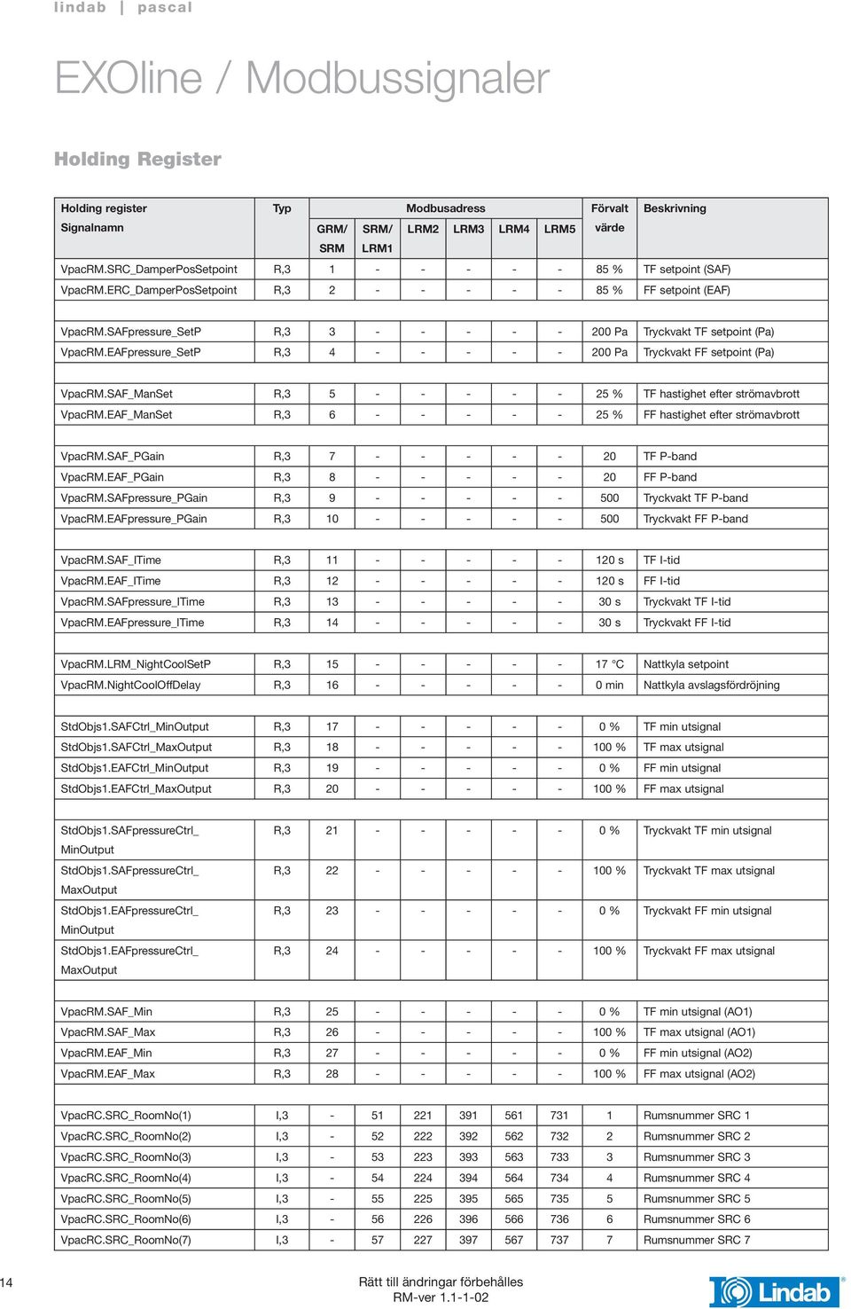 SAF_ManSet R,3 5 - - - - - 25 % TF hastighet efter strömavbrott VpacRM.EAF_ManSet R,3 6 - - - - - 25 % FF hastighet efter strömavbrott VpacRM.SAF_PGain R,3 7 - - - - - 20 TF P-band VpacRM.