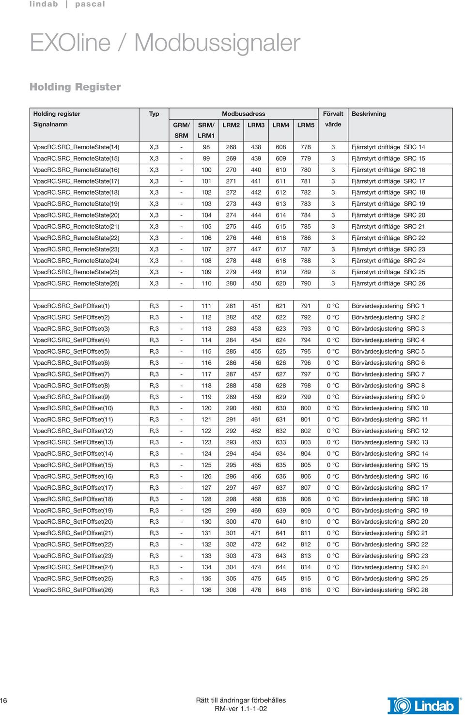 SRC_RemoteState(17) X,3-101 271 441 611 781 3 Fjärrstyrt driftläge SRC 17 VpacRC.SRC_RemoteState(18) X,3-102 272 442 612 782 3 Fjärrstyrt driftläge SRC 18 VpacRC.