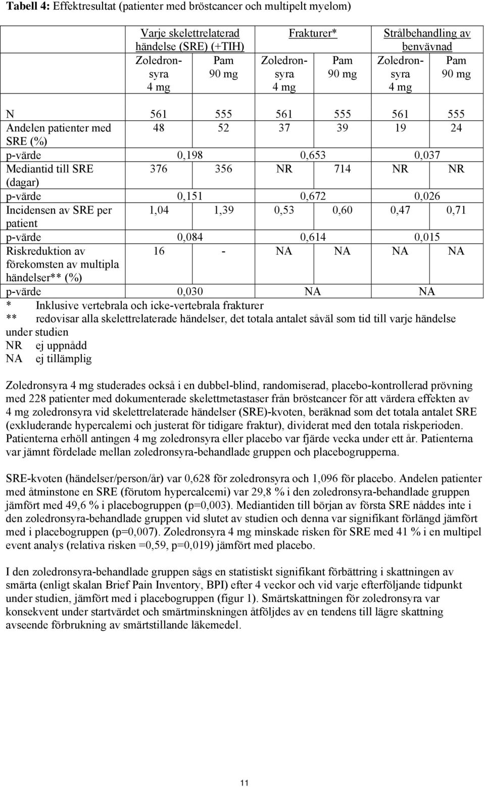 (dagar) p-värde 0,151 0,672 0,026 Incidensen av SRE per 1,04 1,39 0,53 0,60 0,47 0,71 patient p-värde 0,084 0,614 0,015 Riskreduktion av 16 - NA NA NA NA förekomsten av multipla händelser** (%)