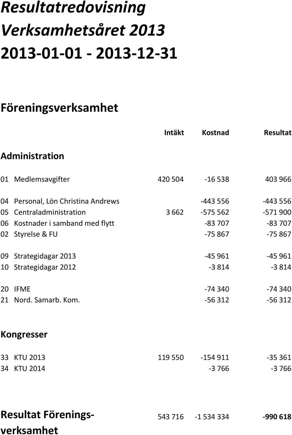 flytt -83 707-83 707 02 Styrelse & FU -75 867-75 867 09 Strategidagar 2013-45 961-45 961 10 Strategidagar 2012-3 814-3 814 20 IFME -74 340-74 340 21