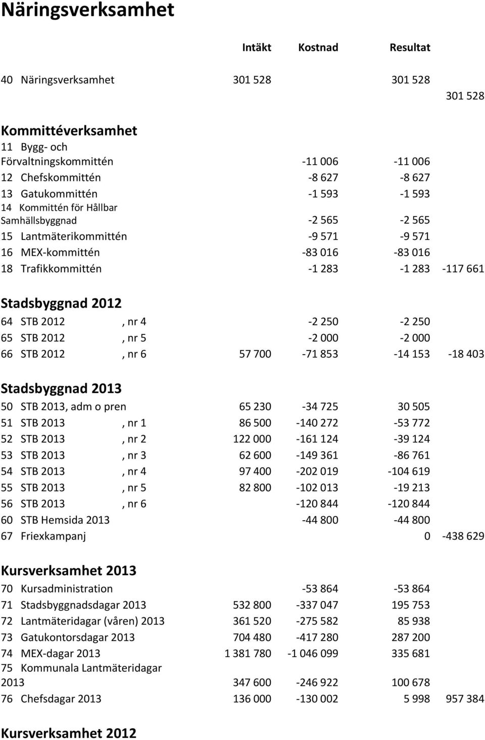 Stadsbyggnad 2012 64 STB 2012, nr 4-2 250-2 250 65 STB 2012, nr 5-2 000-2 000 66 STB 2012, nr 6 57 700-71 853-14 153-18 403 Stadsbyggnad 2013 50 STB 2013, adm o pren 65 230-34 725 30 505 51 STB 2013,