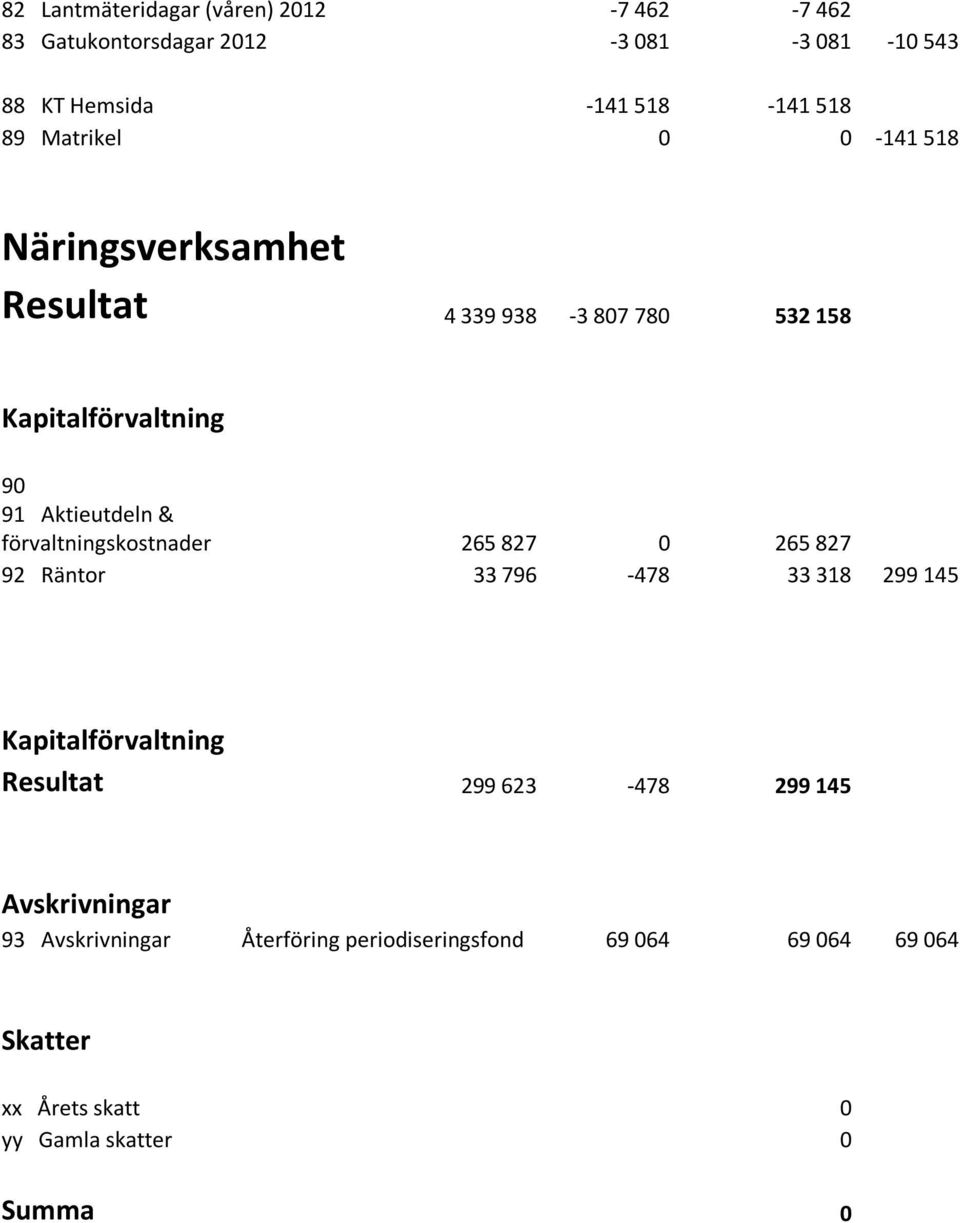 förvaltningskostnader 265 827 0 265 827 92 Räntor 33 796-478 33 318 299 145 Kapitalförvaltning Resultat 299 623-478 299 145