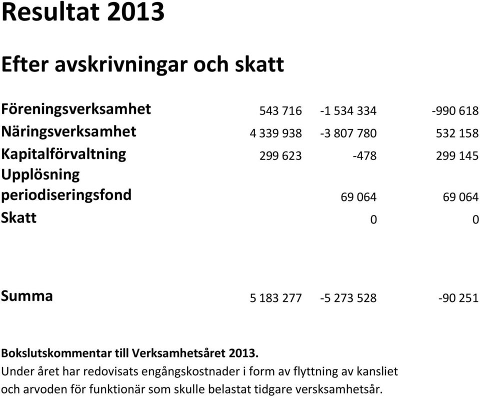 Skatt 0 0 Summa 5 183 277-5 273 528-90 251 Bokslutskommentar till Verksamhetsåret 2013.