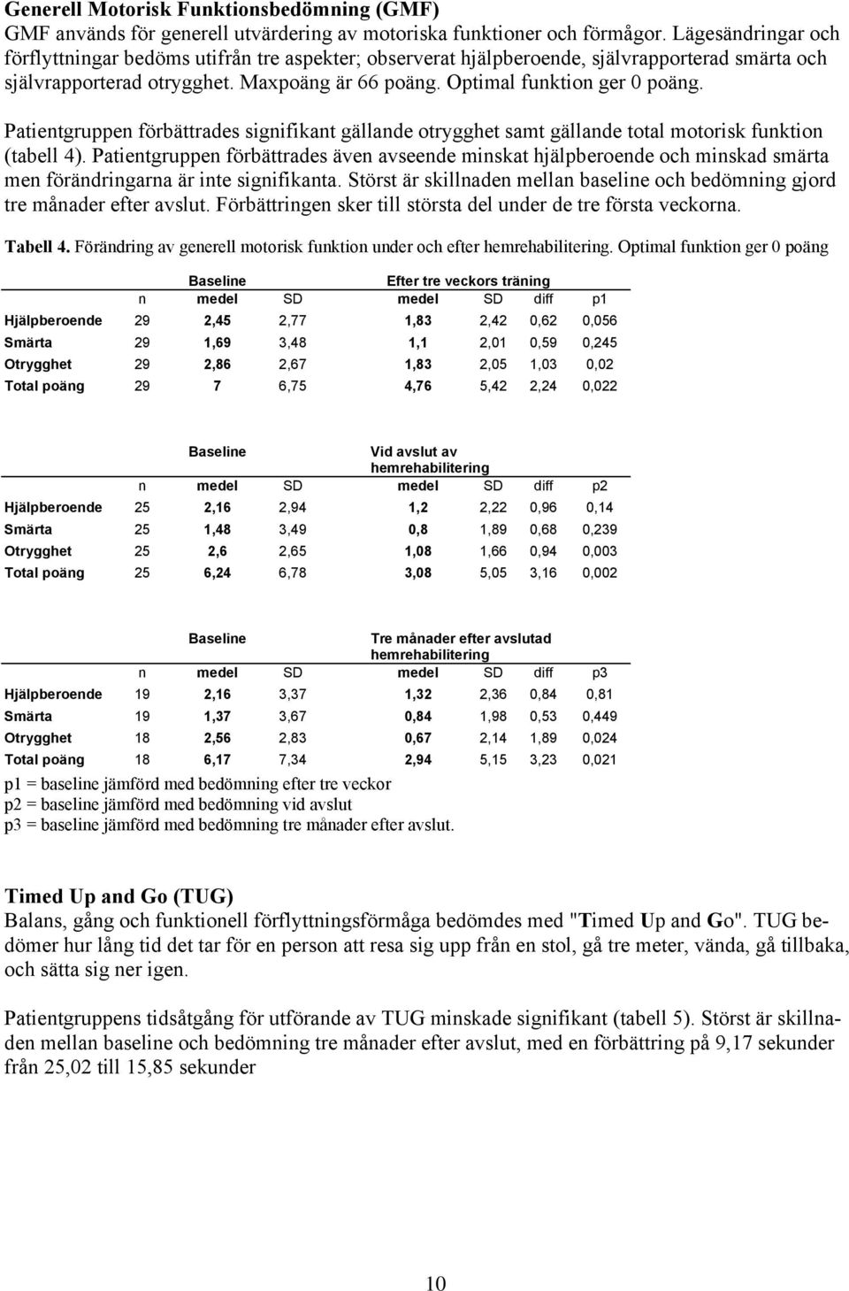 Patientgruppen förbättrades signifikant gällande otrygghet samt gällande total motorisk funktion (tabell 4).