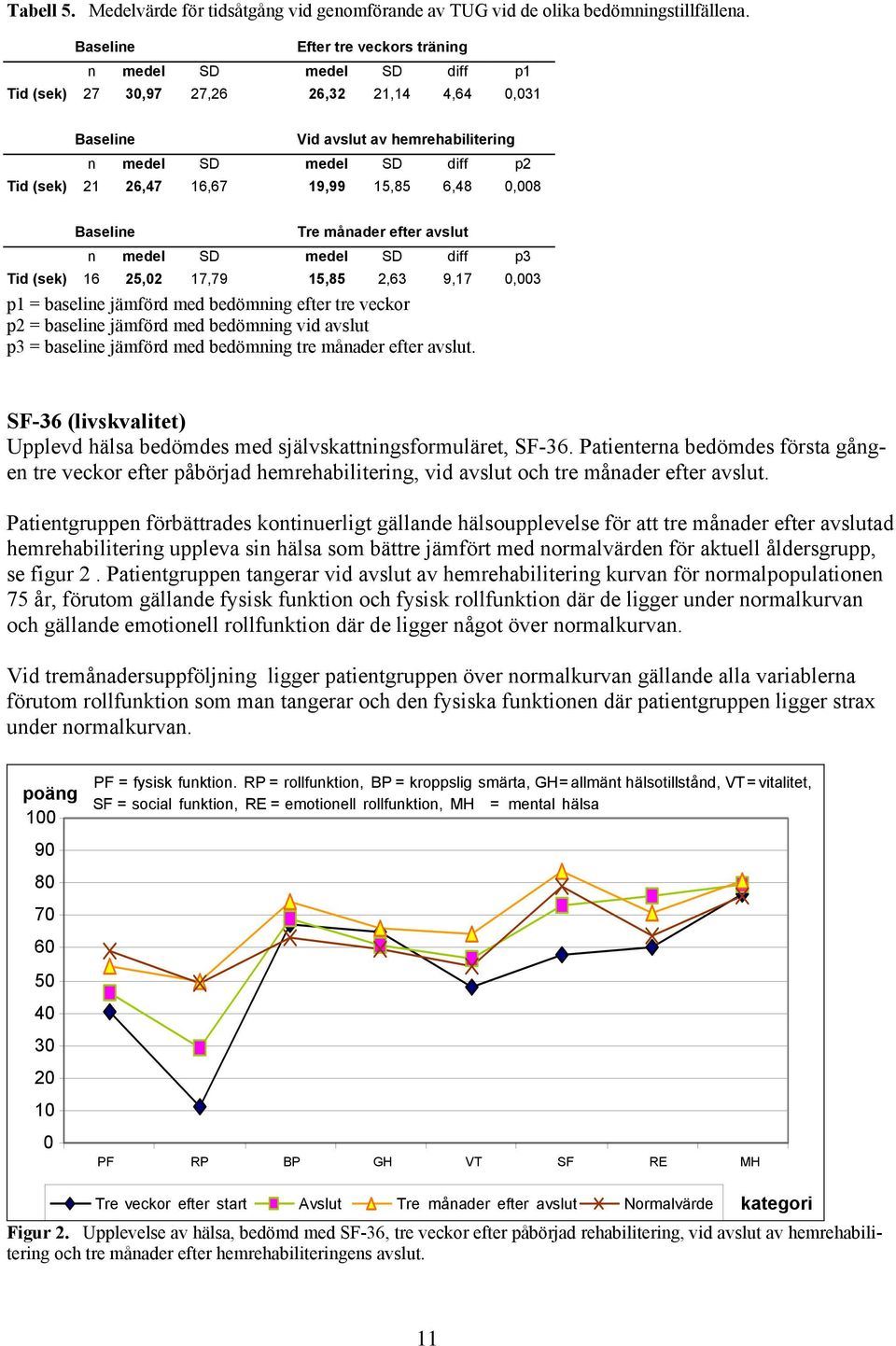 16,67 19,99 15,85 6,48 0,008 Baseline Tre månader efter avslut n medel SD medel SD diff p3 Tid (sek) 16 25,02 17,79 15,85 2,63 9,17 0,003 p1 = baseline jämförd med bedömning efter tre veckor p2 =