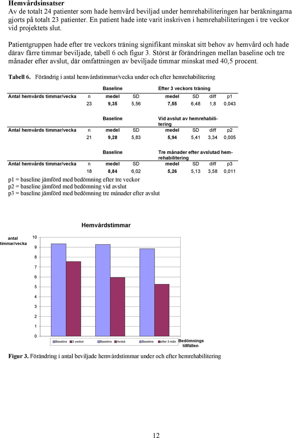 Patientgruppen hade efter tre veckors träning signifikant minskat sitt behov av hemvård och hade därav färre timmar beviljade, tabell 6 och figur 3.