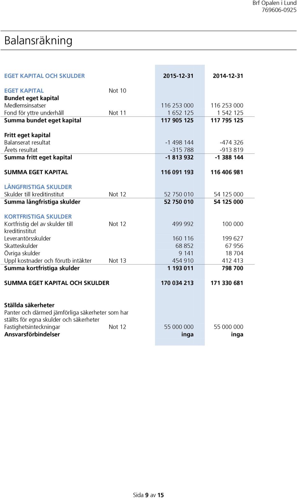 116 091 193 116 406 981 LÅNGFRISTIGA SKULDER Skulder till kreditinstitut Not 12 52 750 010 54 125 000 Summa långfristiga skulder 52 750 010 54 125 000 KORTFRISTIGA SKULDER Kortfristig del av skulder