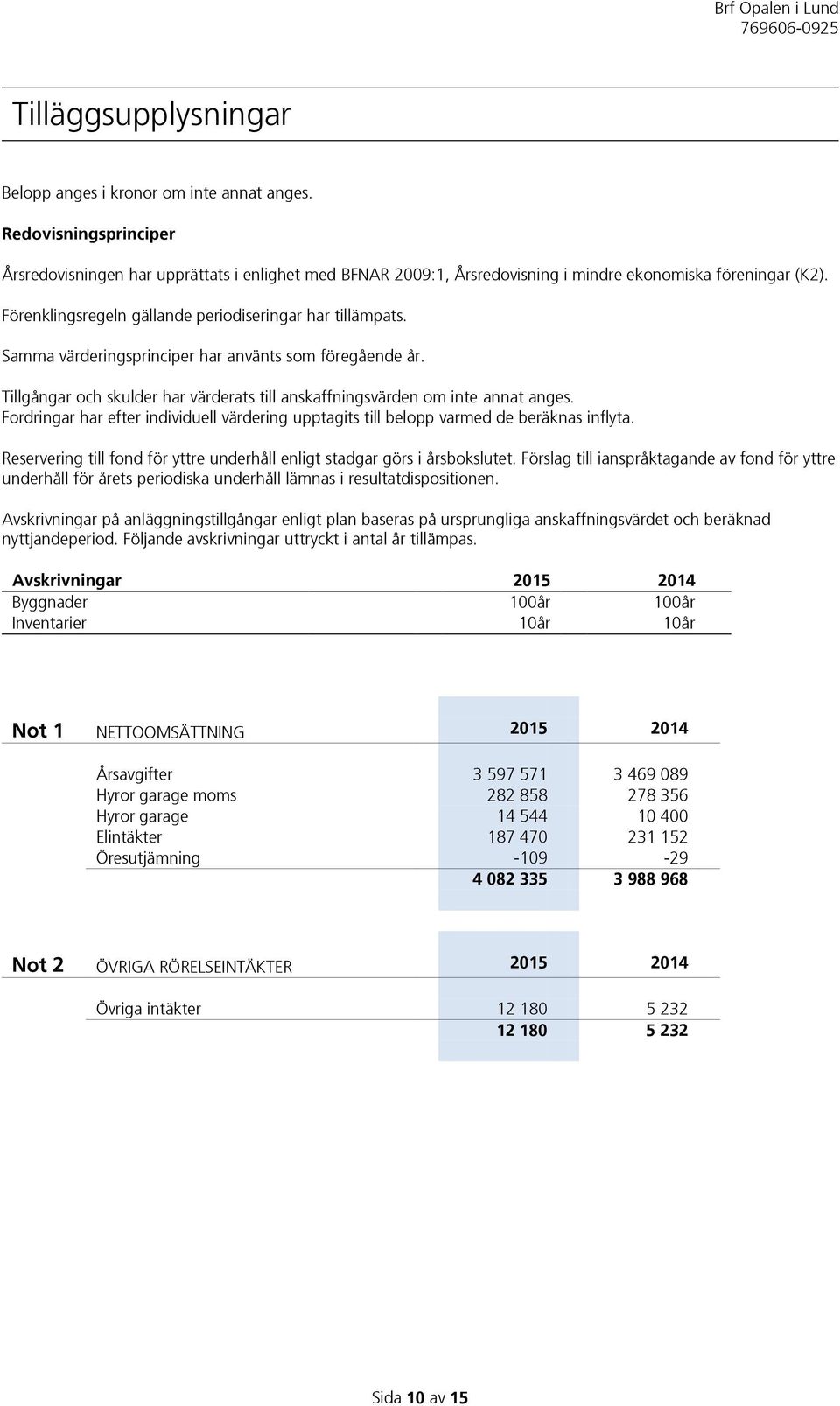 Fordringar har efter individuell värdering upptagits till belopp varmed de beräknas inflyta. Reservering till fond för yttre underhåll enligt stadgar görs i årsbokslutet.