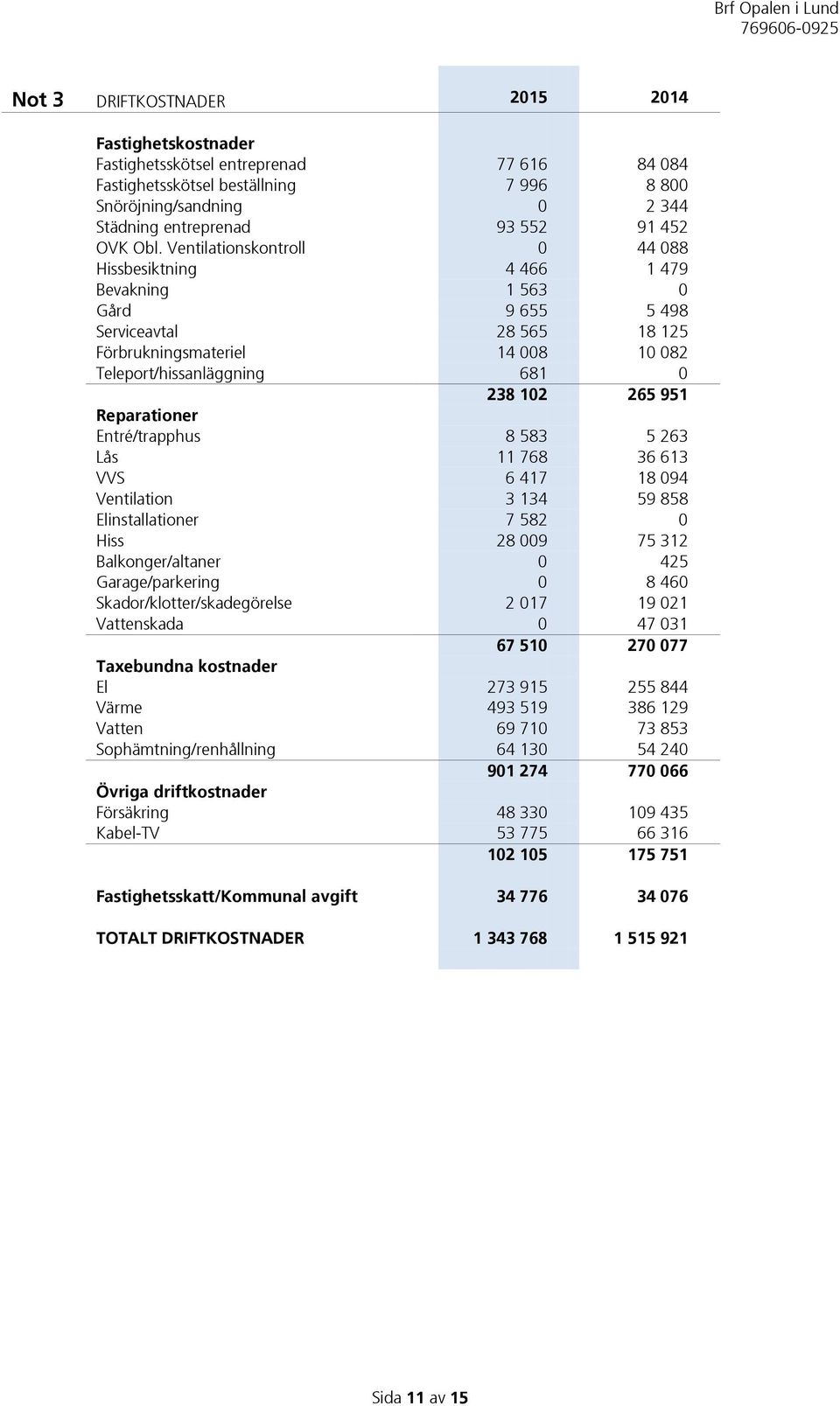 Ventilationskontroll 0 44 088 Hissbesiktning 4 466 1 479 Bevakning 1 563 0 Gård 9 655 5 498 Serviceavtal 28 565 18 125 Förbrukningsmateriel 14 008 10 082 Teleport/hissanläggning 681 0 238 102 265 951