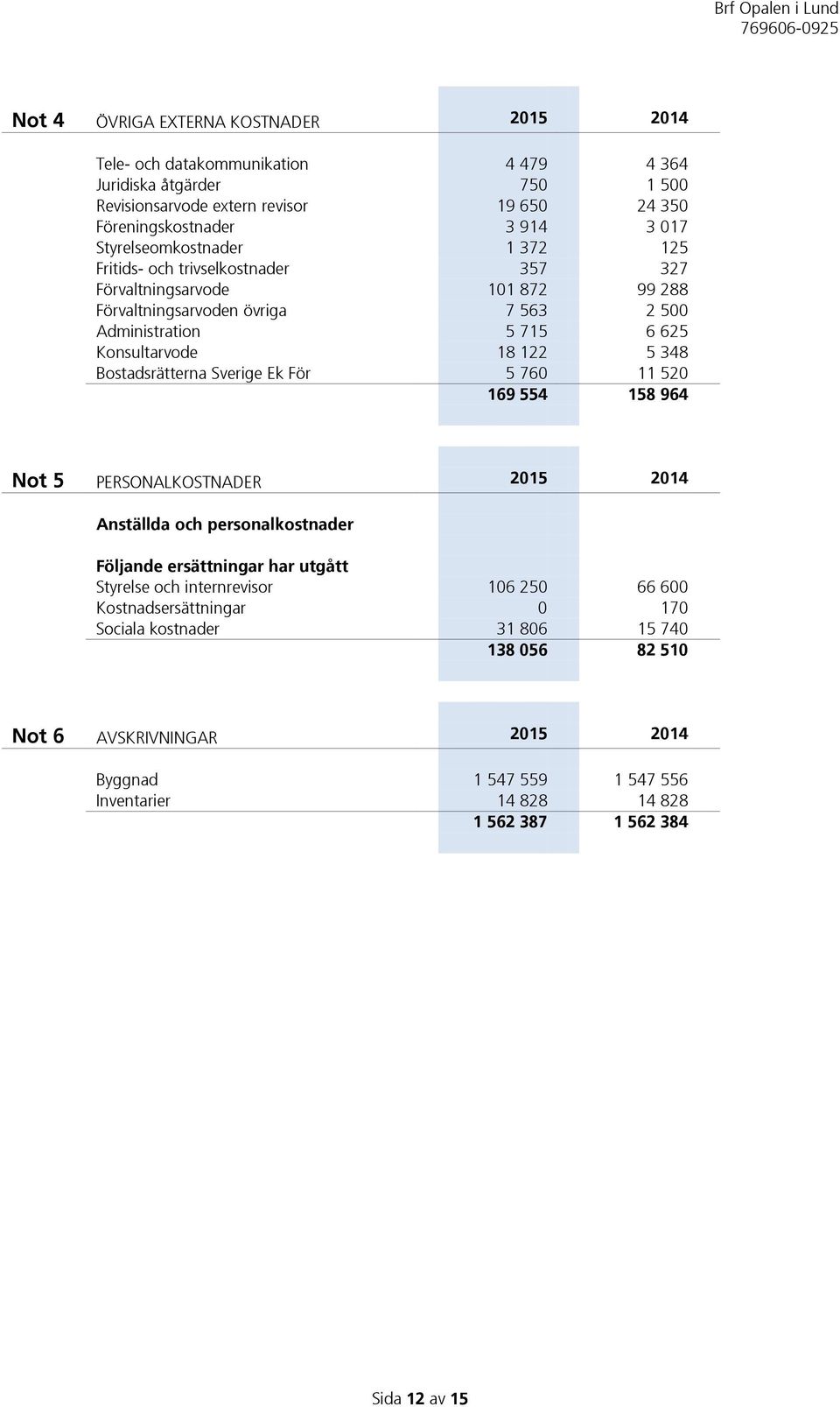 348 Bostadsrätterna Sverige Ek För 5 760 11 520 169 554 158 964 Not 5 PERSONALKOSTNADER 2015 2014 Anställda och personalkostnader Följande ersättningar har utgått Styrelse och internrevisor 106