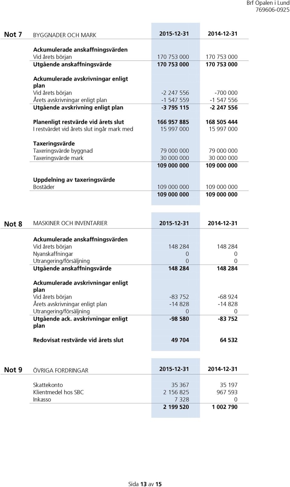 885 168 505 444 I restvärdet vid årets slut ingår mark med 15 997 000 15 997 000 Taxeringsvärde Taxeringsvärde byggnad 79 000 000 79 000 000 Taxeringsvärde mark 30 000 000 30 000 000 109 000 000 109