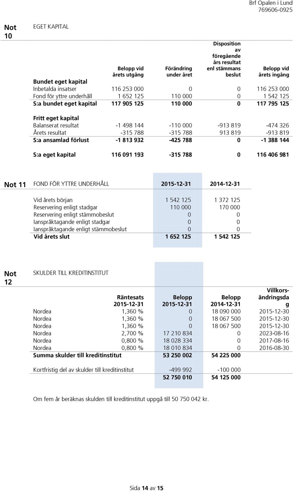 326 Årets resultat -315 788-315 788 913 819-913 819 S:a ansamlad förlust -1 813 932-425 788 0-1 388 144 S:a eget kapital 116 091 193-315 788 0 116 406 981 Not 11 FOND FÖR YTTRE UNDERHÅLL 2015-12-31