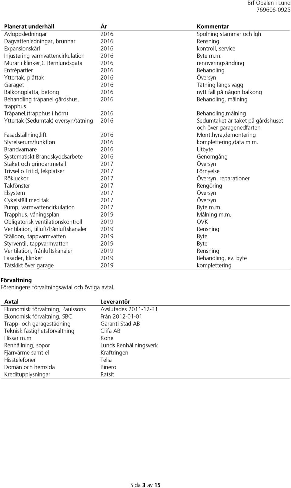 m. Murar i klinker,c Bernlundsgata 2016 renoveringsändring Entrépartier 2016 Behandling Yttertak, plåttak 2016 Översyn Garaget 2016 Tätning längs vägg Balkongplatta, betong 2016 nytt fall på någon