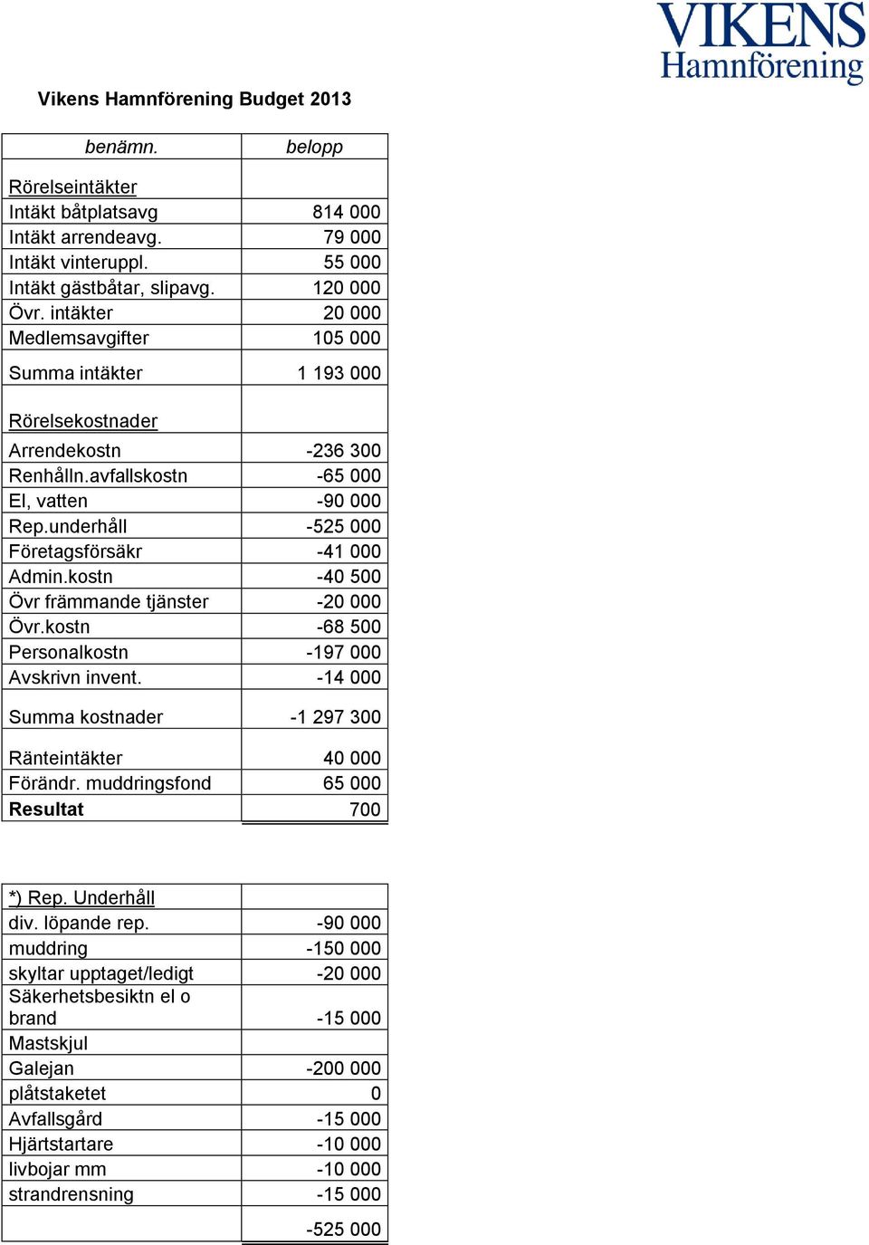 underhåll -525 000 Företagsförsäkr -41 000 Admin.kostn -40 500 Övr främmande tjänster -20 000 Övr.kostn -68 500 Personalkostn -197 000 Avskrivn invent.