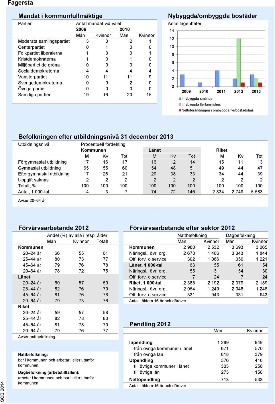 Antal lägenheter 14 12 10 8 6 4 2 0 2009 2010 2011 2012 2013 I nybyggda småhus I nybyggda flerfamiljshus Nettoförändringen i ombyggda flerbostadshus Källa: Bostadsbyggandet, SCB Befolkningen efter