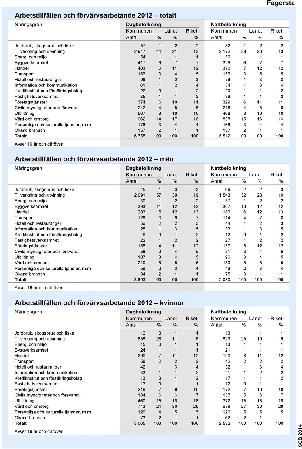 Information och kommunikation 61 1 2 4 54 1 3 4 Kreditinstitut och försäkringsbolag 22 0 1 2 29 1 1 2 Fastighetsverksamhet 35 1 1 2 39 1 1 2 Företagstjänster 34 6 10 11 329 6 11 11 Civila myndigheter