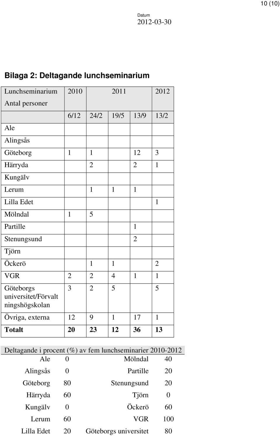 universitet/förvalt ningshögskolan 3 2 5 5 Övriga, externa 12 9 1 17 1 Totalt 20 23 12 36 13 Deltagande i procent (%) av fem