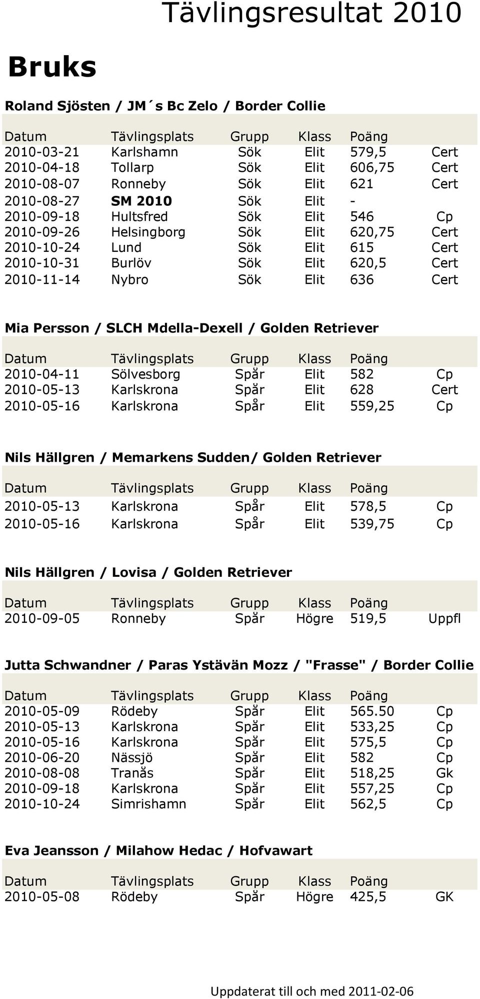 / SLCH Mdella-Dexell / Golden Retriever 2010-04-11 Sölvesborg Spår Elit 582 Cp 2010-05-13 Karlskrona Spår Elit 628 Cert 2010-05-16 Karlskrona Spår Elit 559,25 Cp Nils Hällgren / Memarkens Sudden/