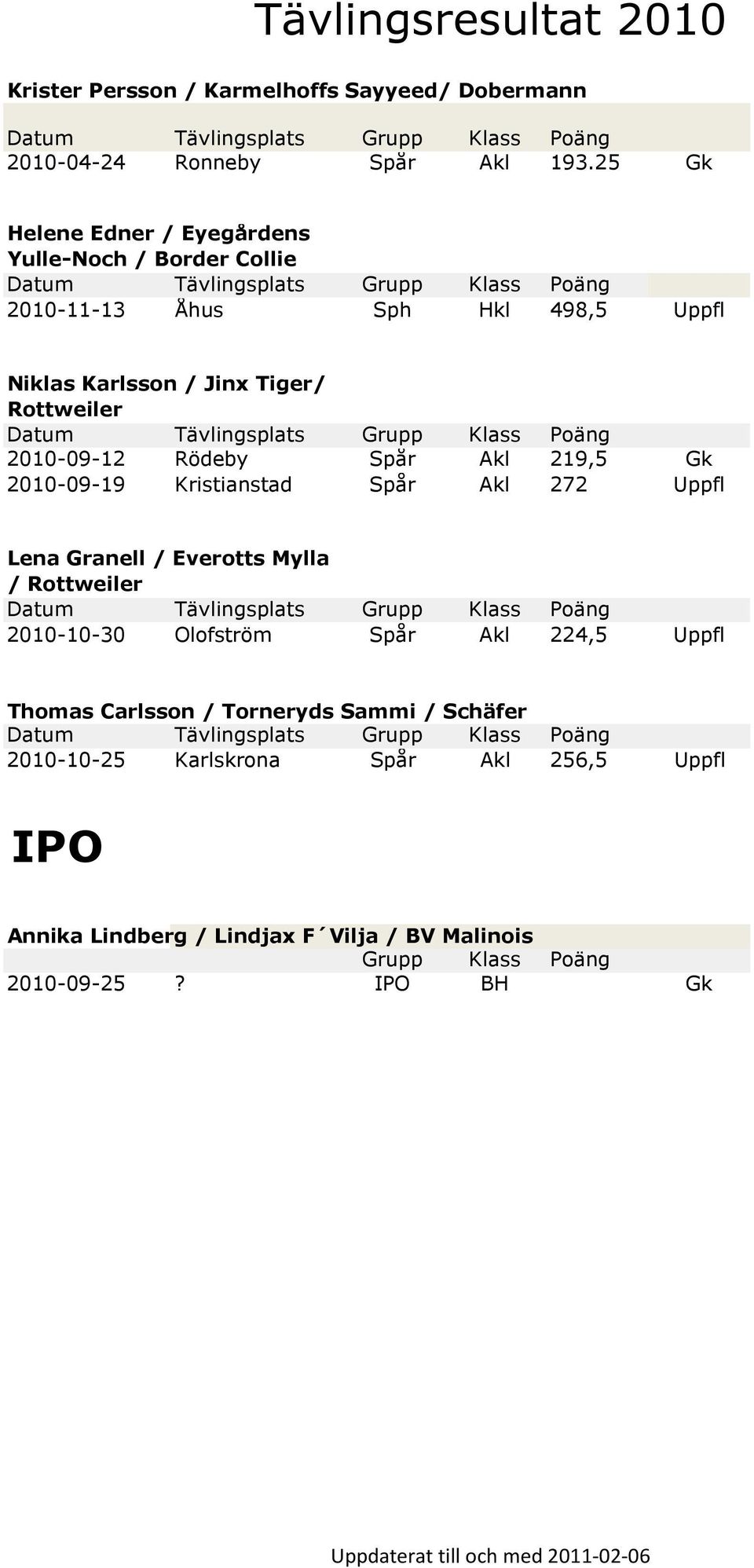 2010-09-12 Rödeby Spår Akl 219,5 Gk 2010-09-19 Kristianstad Spår Akl 272 Uppfl Lena Granell / Everotts Mylla / Rottweiler 2010-10-30