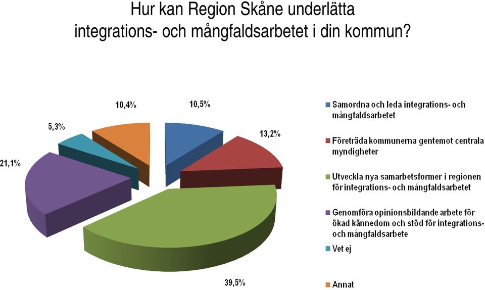 integrations- och