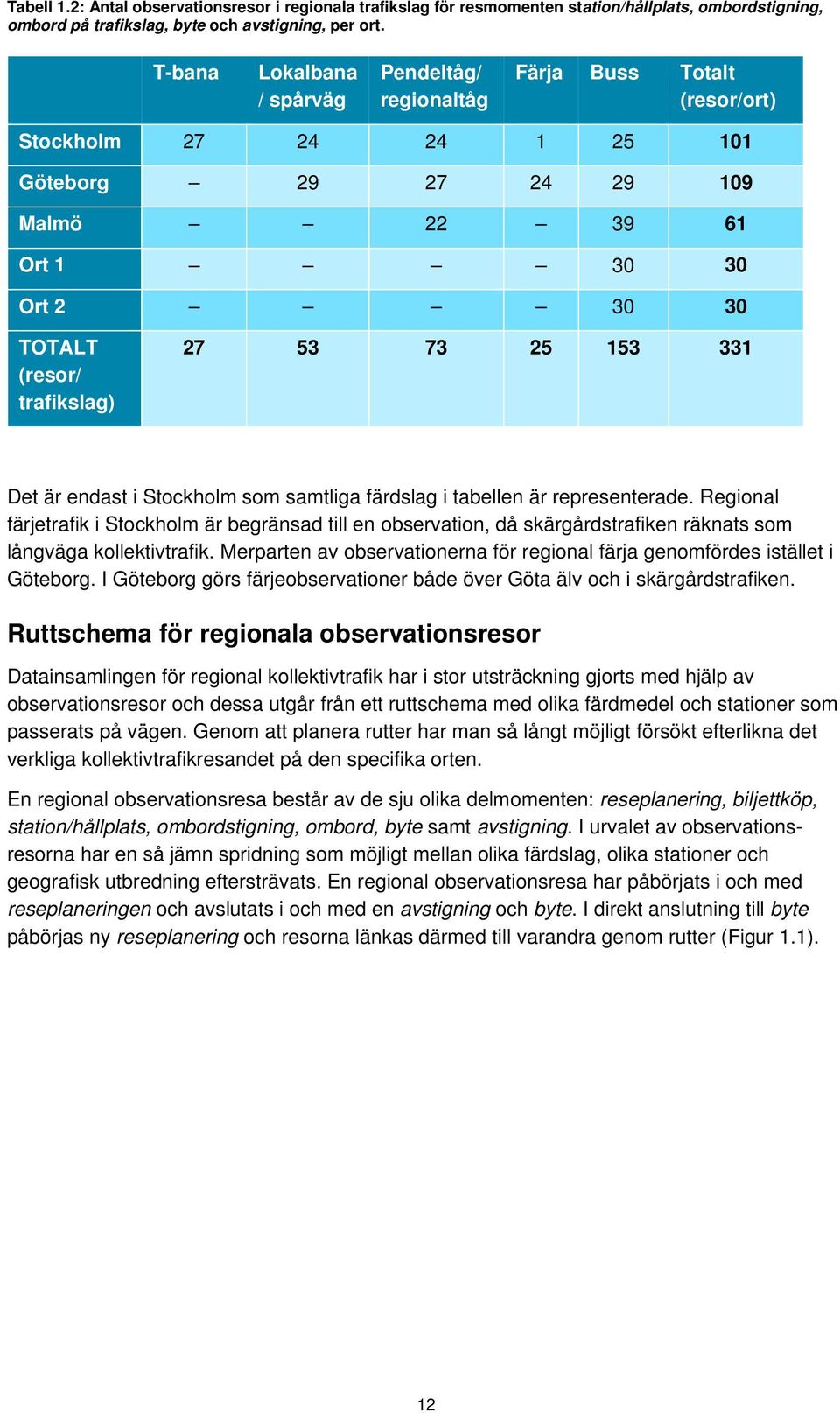 27 53 73 25 153 331 Det är endast i Stockholm som samtliga färdslag i tabellen är representerade.