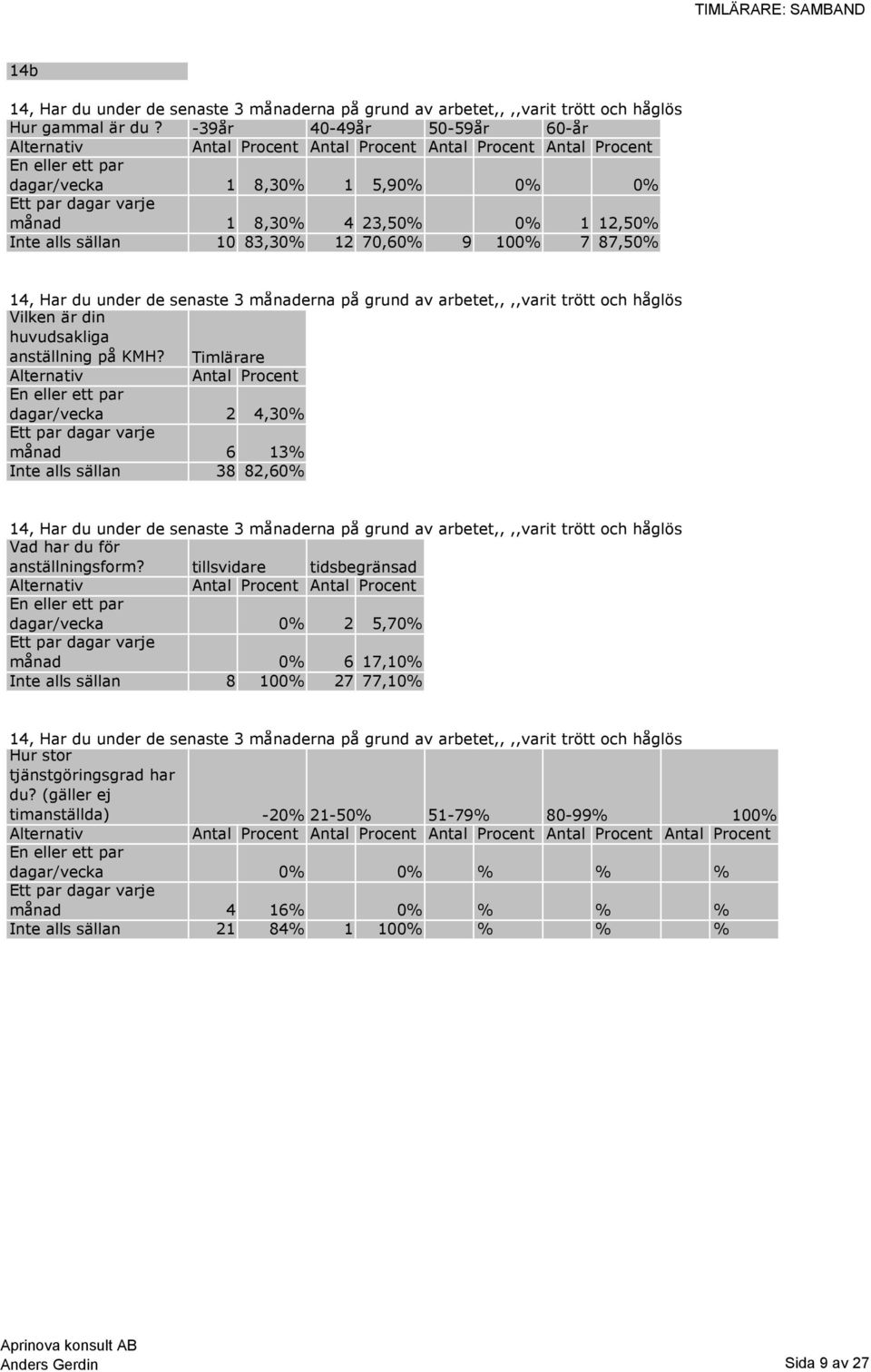 av arbetet,,,,varit trött och håglös dagar/vecka 2 4,30% månad 6 13% Inte alls sällan 38 82,60% 14, Har du under de senaste 3 månaderna på grund av arbetet,,,,varit trött och håglös Vad har du för