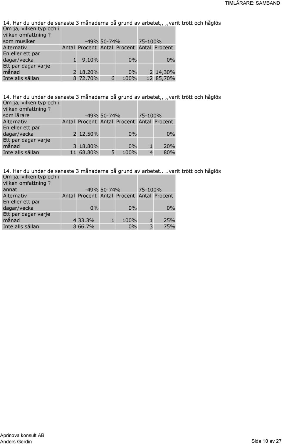 lärare dagar/vecka 2 12,50% 0% 0% månad 3 18,80% 0% 1 20% Inte alls sällan 11 68,80% 5 100% 4 80% 14.