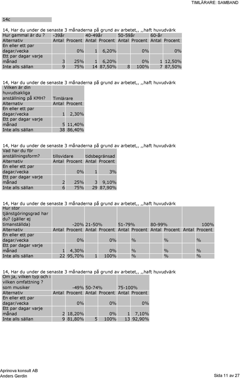 arbetet,,,,haft huvudvärk dagar/vecka 1 2,30% månad 5 11,40% Inte alls sällan 38 86,40% 14, Har du under de senaste 3 månaderna på grund av arbetet,,,,haft huvudvärk Vad har du för anställningsform?