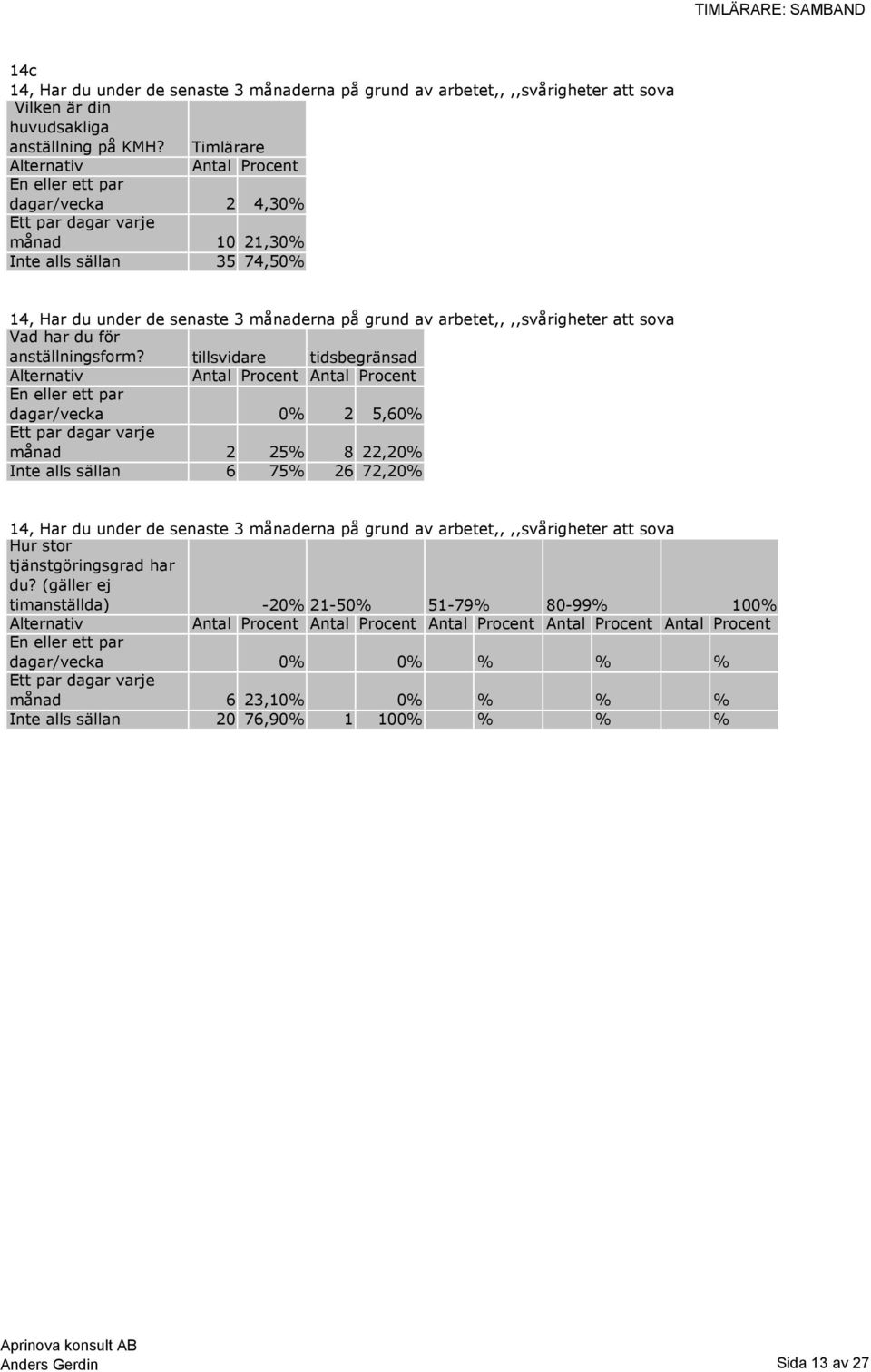 tillsvidare tidsbegränsad dagar/vecka 0% 2 5,60% månad 2 25% 8 22,20% Inte alls sällan 6 75% 26 72,20% 14, Har du under de senaste 3 månaderna på grund av