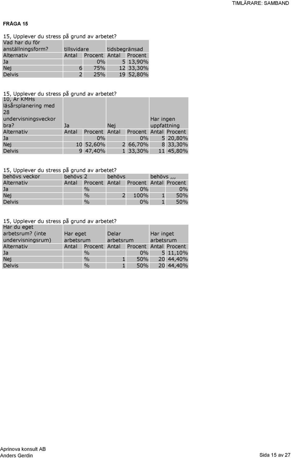 Ja Nej Har ingen uppfattning Ja 0% 0% 5 20,80% Nej 10 52,60% 2 66,70% 8 33,30% Delvis 9 47,40% 1 33,30% 11 45,80% 15, Upplever du stress på grund av arbetet?