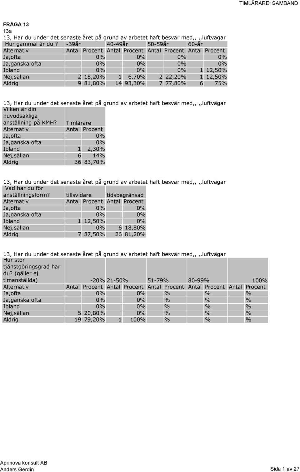 under det senaste året på grund av arbetet haft besvär med,,,,luftvägar Ja,ofta 0% Ja,ganska ofta 0% Ibland 1 2,30% Nej,sällan 6 14% Aldrig 36 83,70% 13, Har du under det senaste året på grund av