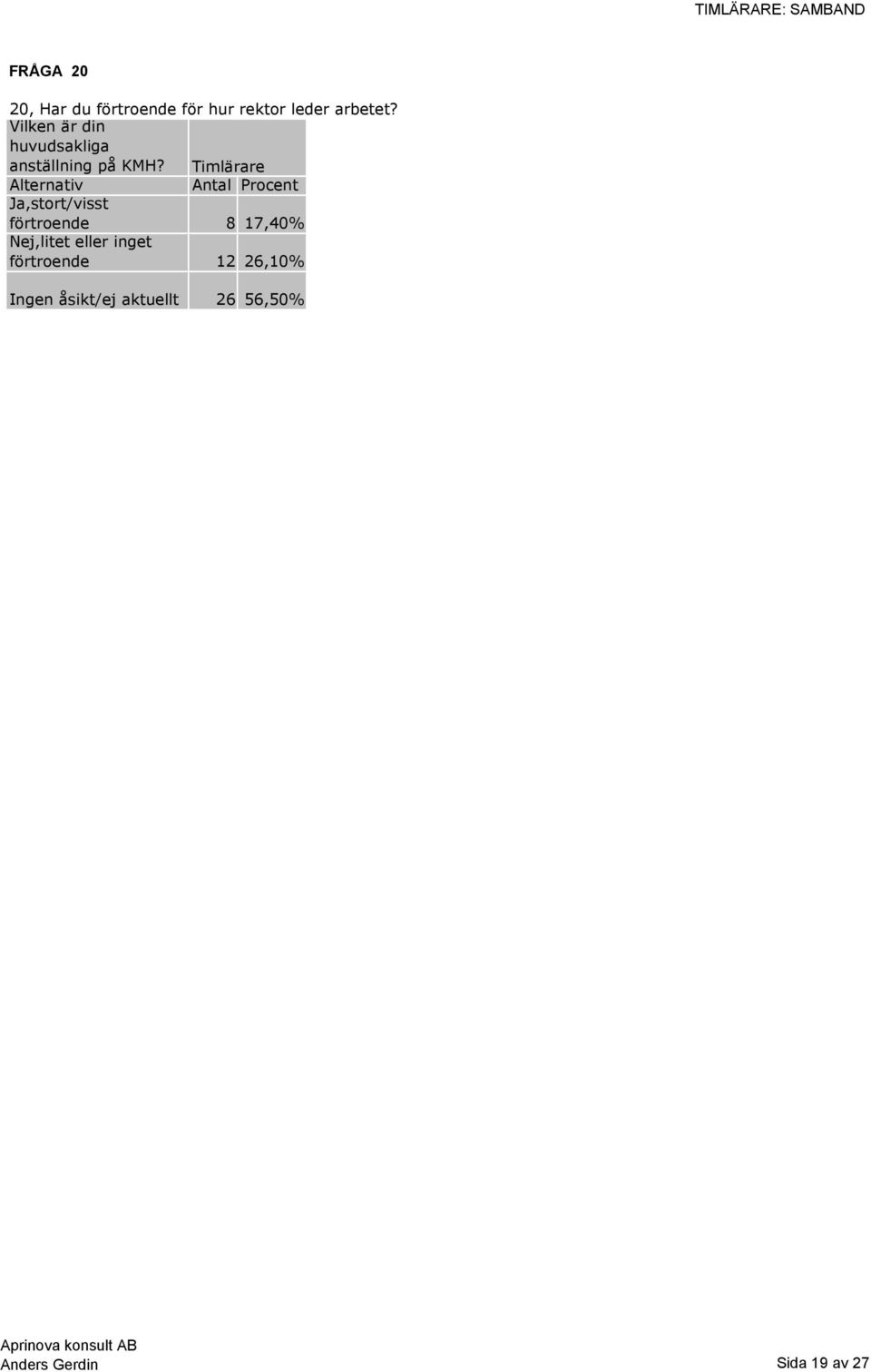 Ja,stort/visst förtroende 8 17,40% Nej,litet