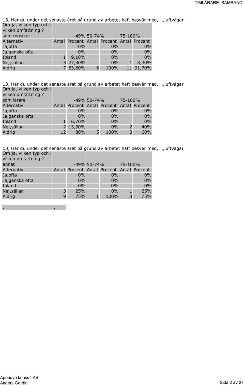 Ja,ofta 0% 0% 0% Ja,ganska ofta 0% 0% 0% Ibland 1 6,70% 0% 0% Nej,sällan 2 13,30% 0% 2 40% Aldrig 12 80% 5 100% 3 60% 13, Har du under det senaste året på grund av