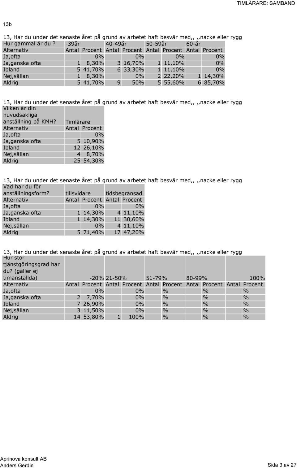 6 85,70% 13, Har du under det senaste året på grund av arbetet haft besvär med,,,,nacke eller rygg Ja,ofta 0% Ja,ganska ofta 5 10,90% Ibland 12 26,10% Nej,sällan 4 8,70% Aldrig 25 54,30% 13, Har du