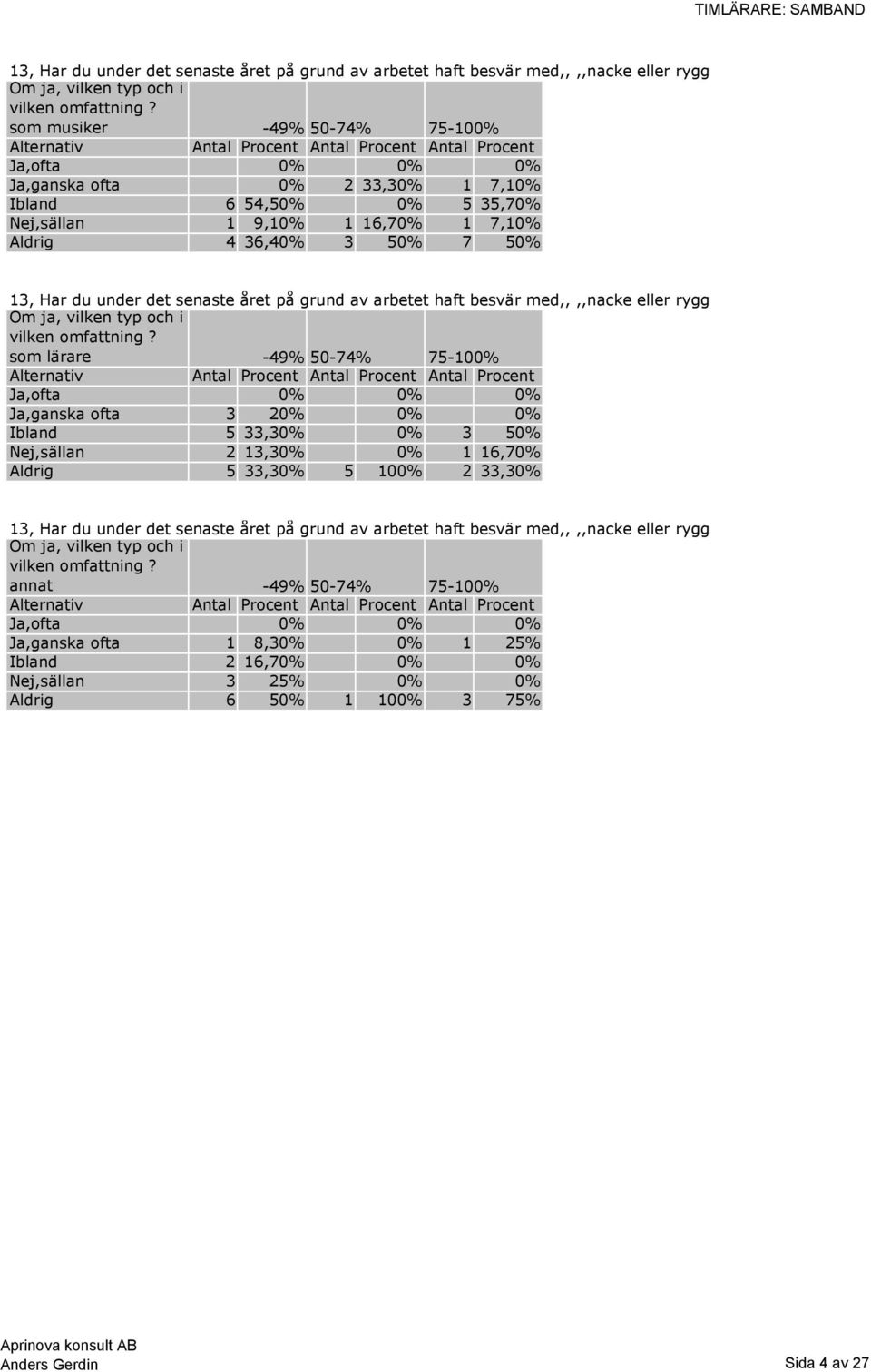 0% 0% 0% Ja,ganska ofta 3 20% 0% 0% Ibland 5 33,30% 0% 3 50% Nej,sällan 2 13,30% 0% 1 16,70% Aldrig 5 33,30% 5 100% 2 33,30% 13, Har du under det senaste året på grund av arbetet