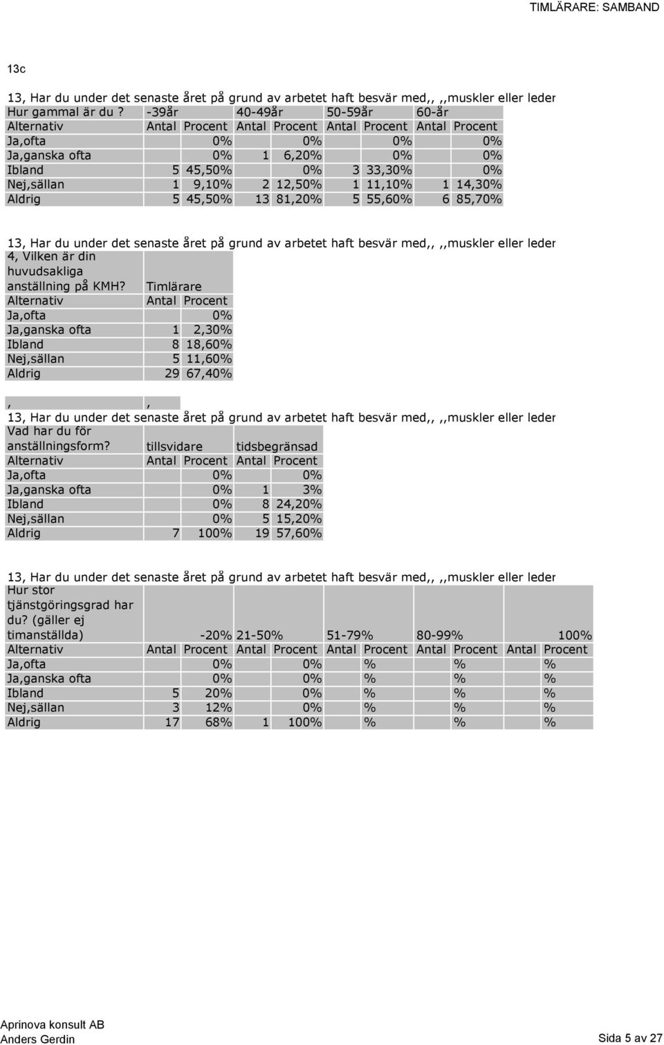 85,70% 13, Har du under det senaste året på grund av arbetet haft besvär med,,,,muskler eller leder 4, Ja,ofta 0% Ja,ganska ofta 1 2,30% Ibland 8 18,60% Nej,sällan 5 11,60% Aldrig 29 67,40%,, 13, Har