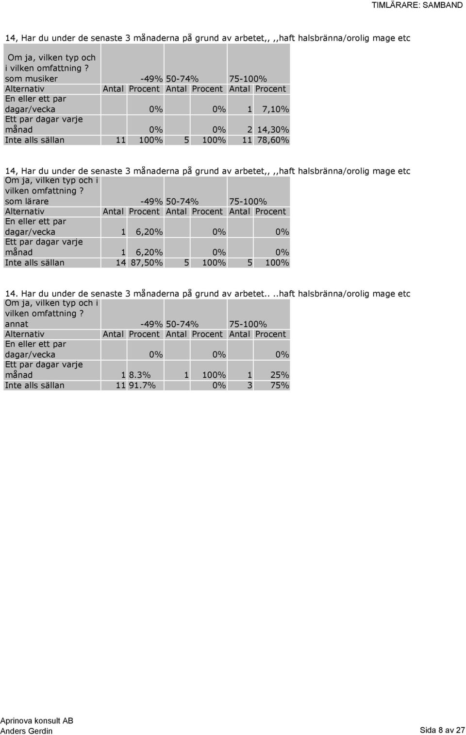 mage etc som lärare dagar/vecka 1 6,20% 0% 0% månad 1 6,20% 0% 0% Inte alls sällan 14 87,50% 5 100% 5 100% 14.