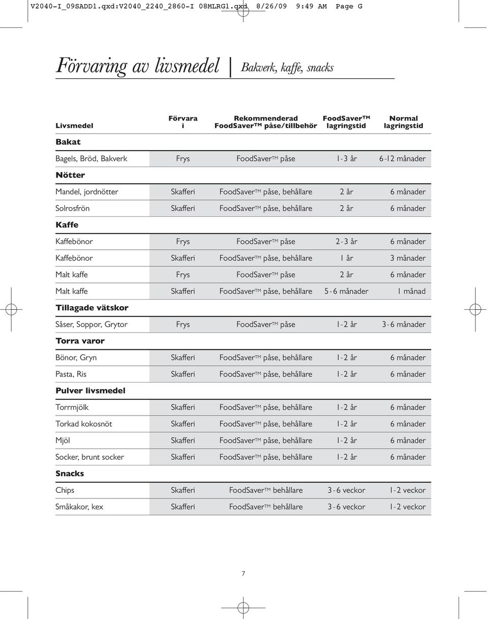 Bakverk Frys FoodSaver TM påse 1-3 år 6-12 månader Nötter Mandel, jordnötter Skafferi FoodSaver TM påse, behållare 2 år 6 månader Solrosfrön Skafferi FoodSaver TM påse, behållare 2 år 6 månader Kaffe