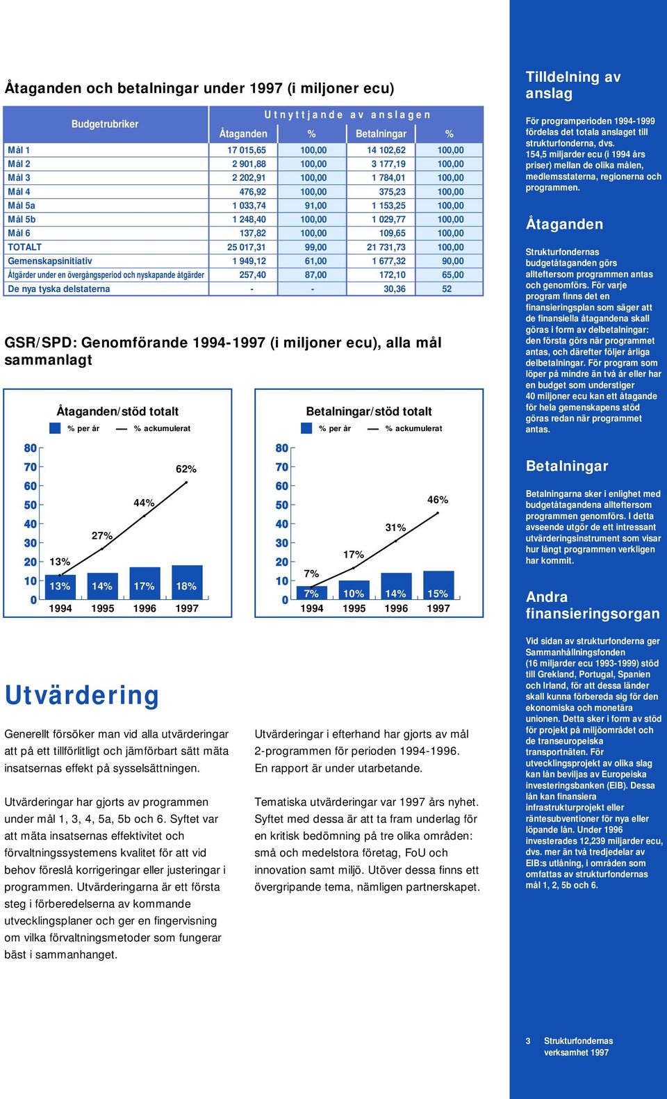 99,00 21 731,73 100,00 Gemenskapsinitiativ 1 949,12 61,00 1 677,32 90,00 Åtgärder under en övergångsperiod och nyskapande åtgärder 257,40 87,00 172,10 65,00 De nya tyska delstaterna - - 30,36 52