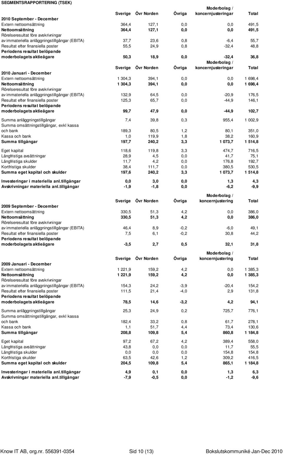 belöpande moderbolagets aktieägare 50,3 18,9 0,0-32,4 36,8 Sverige Övr Norden Övriga Moderbolag / koncernjusteringar Total 2010 Januari - December Extern nettoomsättning 1 304,3 394,1 0,0 0,0 1 698,4