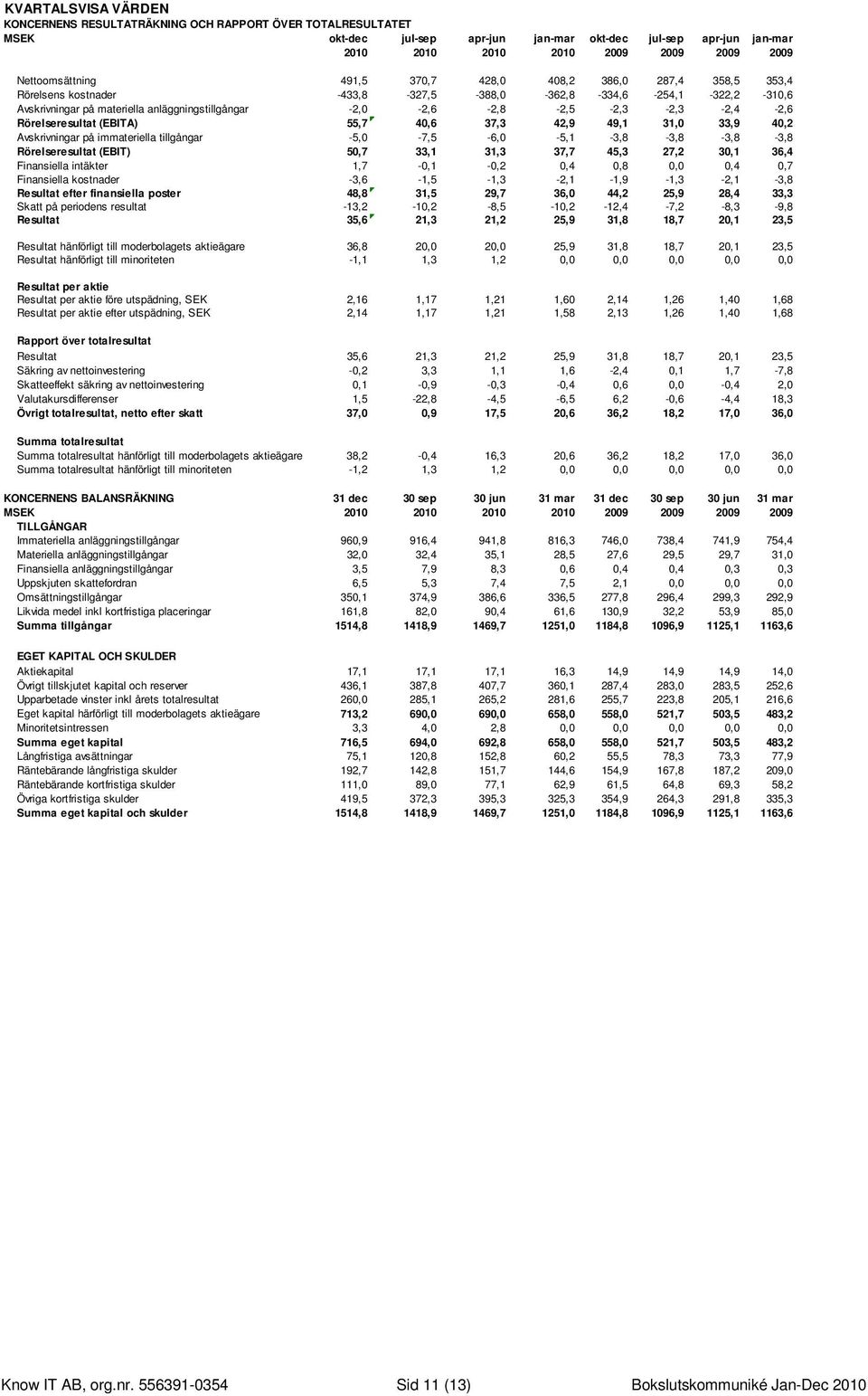 -2,0-2,6-2,8-2,5-2,3-2,3-2,4-2,6 Rörelseresultat (EBITA) 55,7 40,6 37,3 42,9 49,1 31,0 33,9 40,2 Avskrivningar på immateriella tillgångar -5,0-7,5-6,0-5,1-3,8-3,8-3,8-3,8 Rörelseresultat (EBIT) 50,7