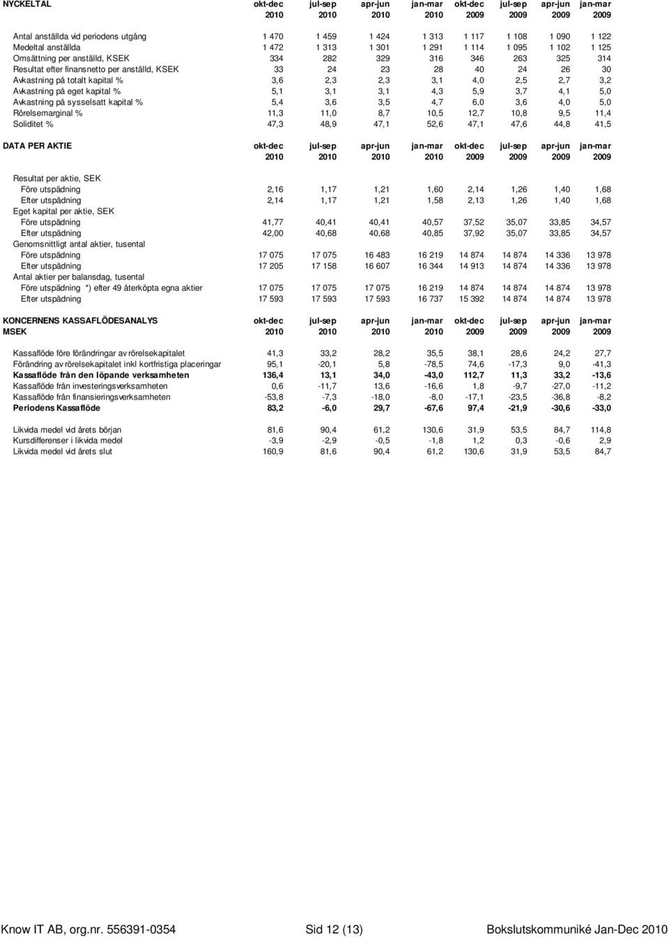 Avkastning på totalt kapital % 3,6 2,3 2,3 3,1 4,0 2,5 2,7 3,2 Avkastning på eget kapital % 5,1 3,1 3,1 4,3 5,9 3,7 4,1 5,0 Avkastning på sysselsatt kapital % 5,4 3,6 3,5 4,7 6,0 3,6 4,0 5,0