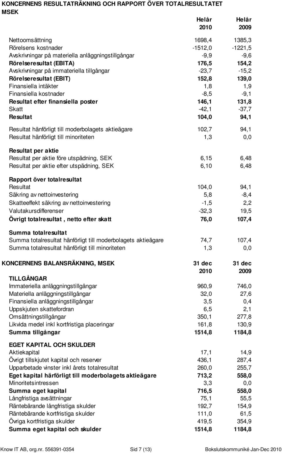 kostnader -8,5-9,1 Resultat efter finansiella poster 146,1 131,8 Skatt -42,1-37,7 Resultat 104,0 94,1 Resultat hänförligt till moderbolagets aktieägare 102,7 94,1 Resultat hänförligt till minoriteten