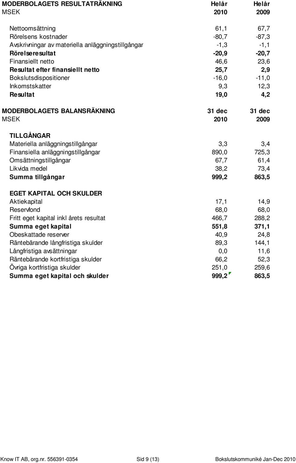 2009 TILLGÅNGAR Materiella anläggningstillgångar 3,3 3,4 Finansiella anläggningstillgångar 890,0 725,3 Omsättningstillgångar 67,7 61,4 Likvida medel 38,2 73,4 Summa tillgångar 999,2 863,5 EGET