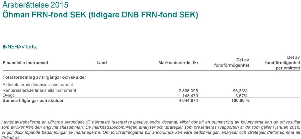 fondförmögenhet per emittent Total fördelning av tillgångar och skulder