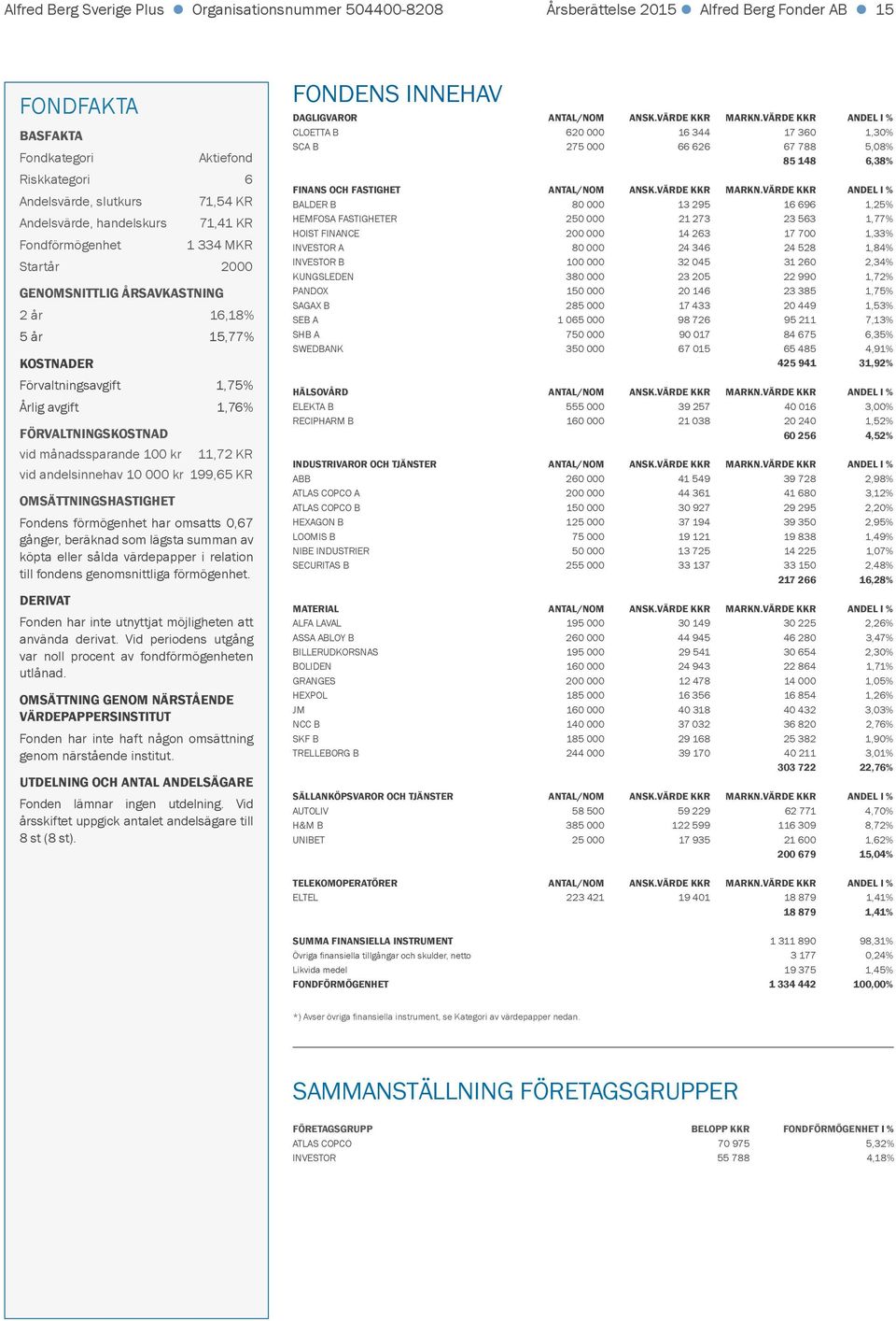 vid månadssparande 100 kr 11,72 KR vid andelsinnehav 10 000 kr 199,65 KR OMSÄTTNINGSHASTIGHET Fondens förmögenhet har omsatts 0,67 gånger, beräknad som lägsta summan av köpta eller sålda värdepapper