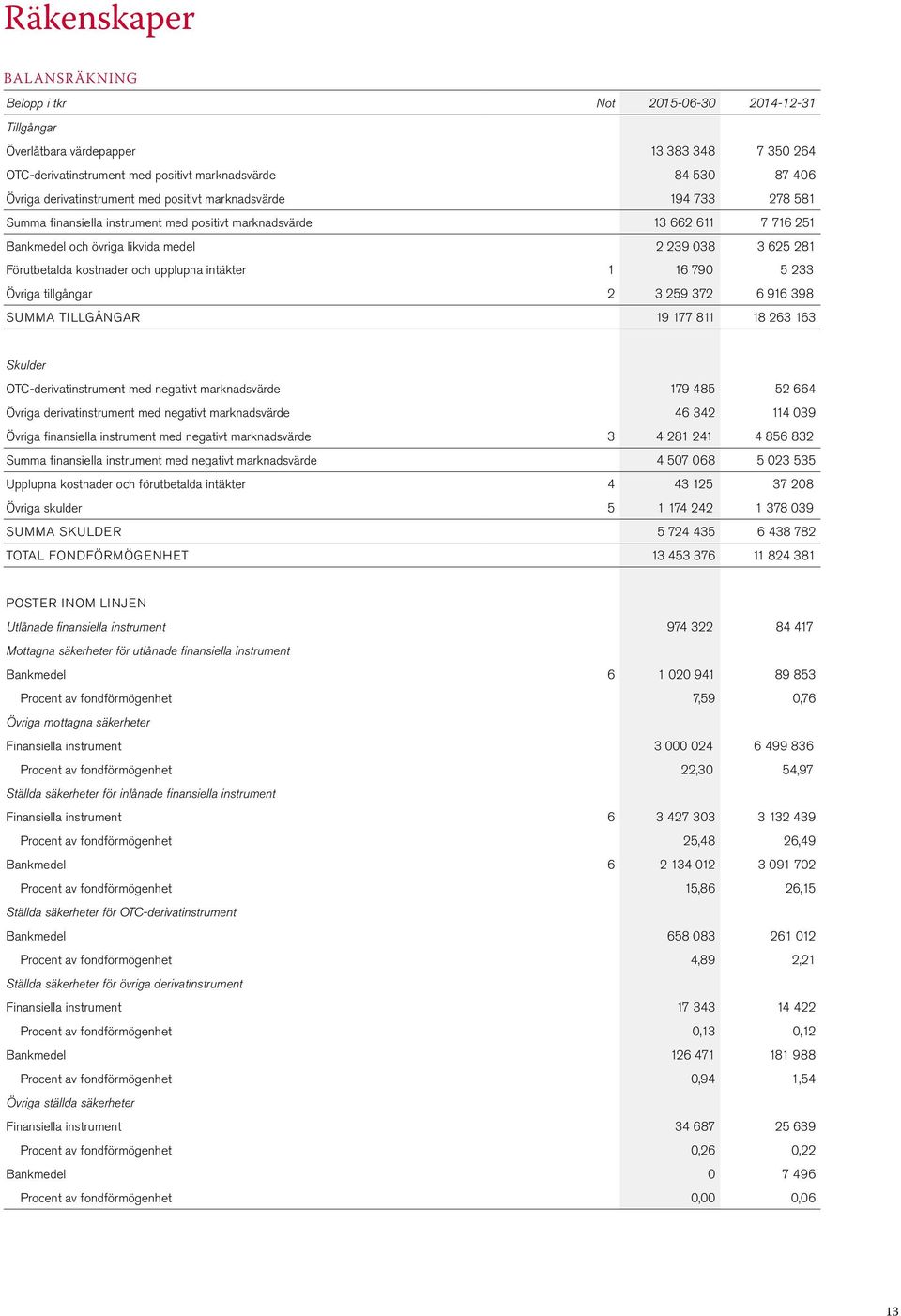 Förutbetalda kostnader och upplupna intäkter 1 16 790 5 233 Övriga tillgångar 2 3 259 372 6 916 398 SUMMA TILLGÅNGAR 19 177 811 18 263 163 Skulder OTC-derivatinstrument med negativt marknadsvärde 179