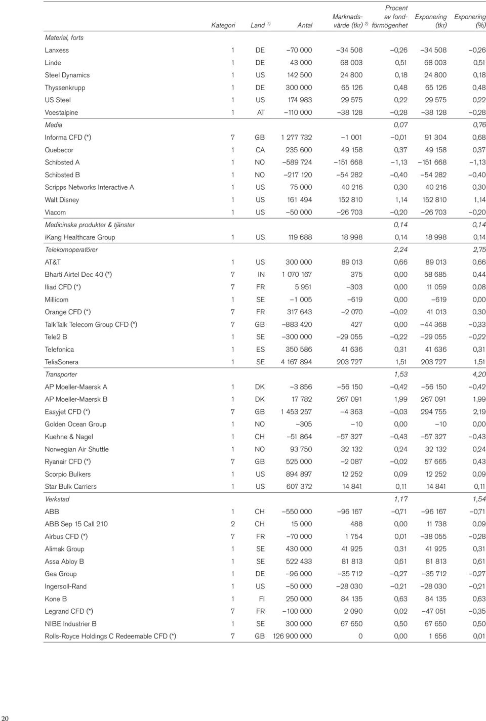 Informa CFD (*) 7 GB 1 277 732 1 001 0,01 91 304 0,68 Quebecor 1 CA 235 600 49 158 0,37 49 158 0,37 Schibsted A 1 NO 589 724 151 668 1,13 151 668 1,13 Schibsted B 1 NO 217 120 54 282 0,40 54 282 0,40